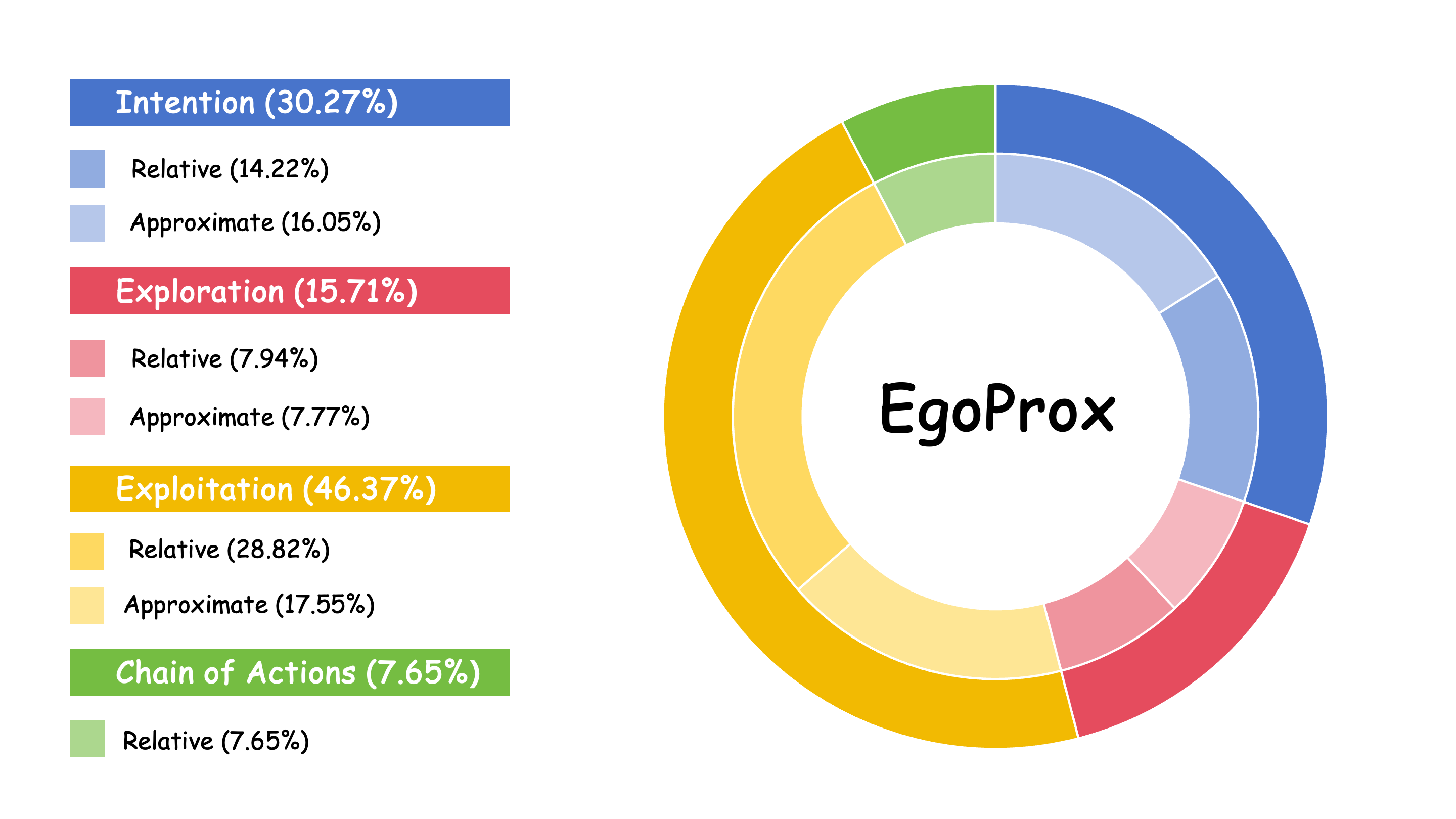 Task distribution chart for EgoProx