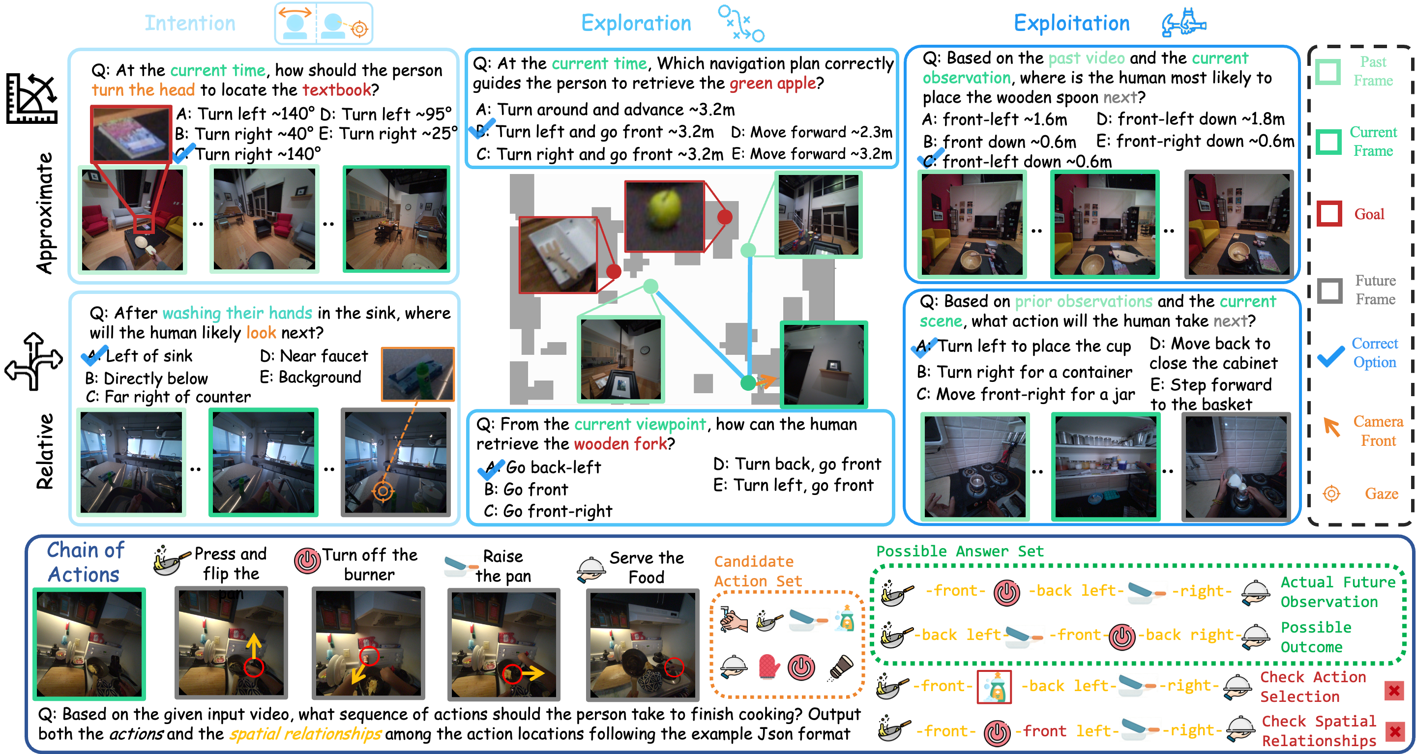 Cognitive hierarchy examples in EgoProx